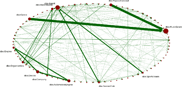 Figure 2 for Knowledge Graphs Evolution and Preservation -- A Technical Report from ISWS 2019