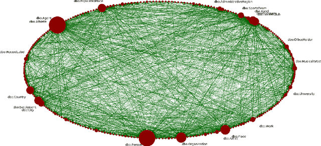 Figure 3 for Knowledge Graphs Evolution and Preservation -- A Technical Report from ISWS 2019