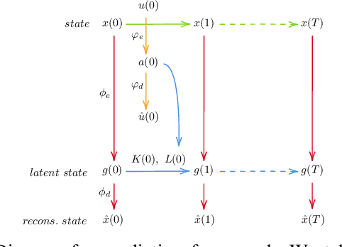 Figure 1 for Deformable Linear Object Prediction Using Locally Linear Latent Dynamics