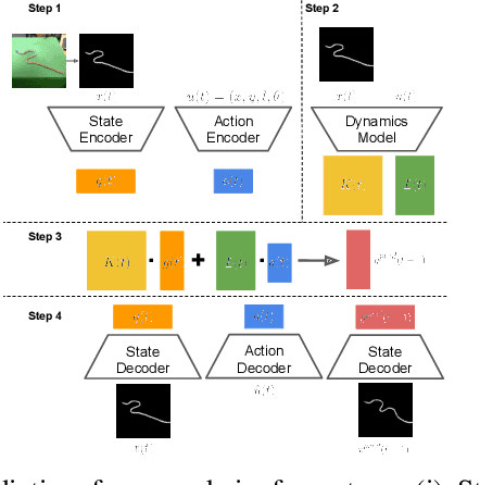 Figure 2 for Deformable Linear Object Prediction Using Locally Linear Latent Dynamics