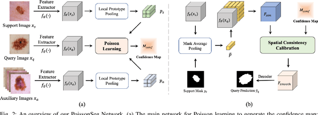 Figure 2 for PoissonSeg: Semi-Supervised Few-Shot Medical Image Segmentation via Poisson Learning