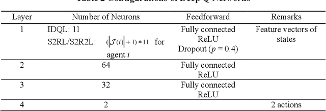 Figure 3 for Decentralized Deep Reinforcement Learning for Network Level Traffic Signal Control