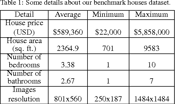 Figure 2 for House price estimation from visual and textual features