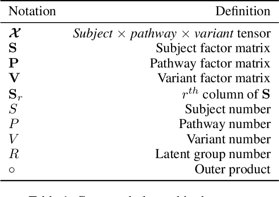 Figure 2 for PANTHER: Pathway Augmented Nonnegative Tensor factorization for HighER-order feature learning