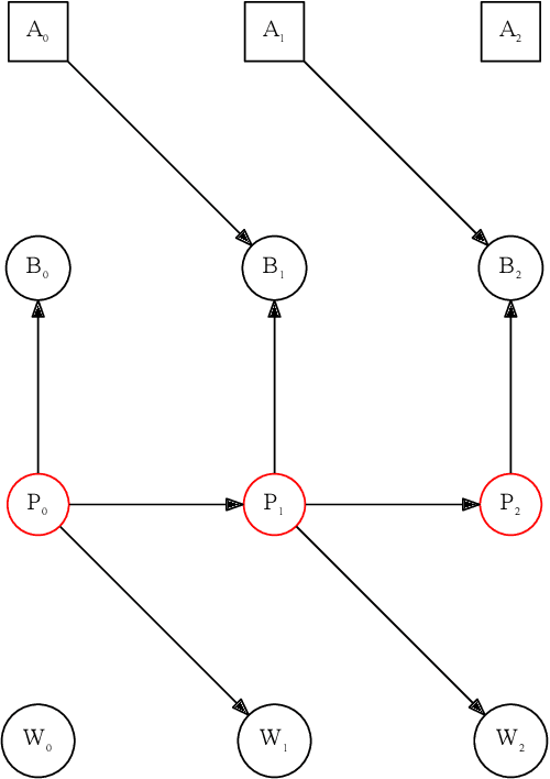 Figure 1 for Causal Campbell-Goodhart's law and Reinforcement Learning