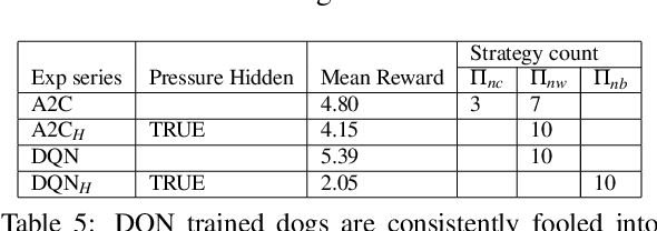 Figure 4 for Causal Campbell-Goodhart's law and Reinforcement Learning
