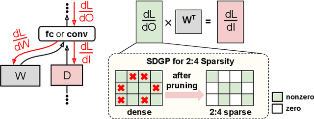 Figure 1 for Accelerating DNN Training with Structured Data Gradient Pruning