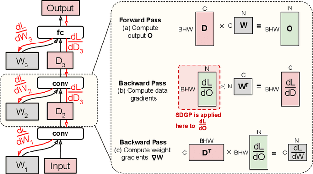 Figure 3 for Accelerating DNN Training with Structured Data Gradient Pruning