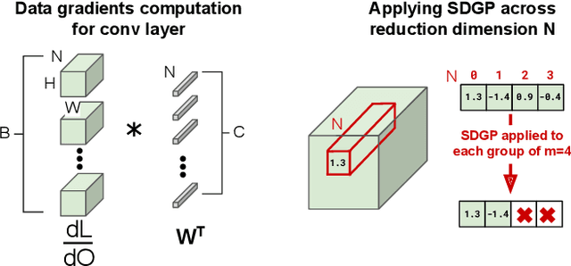 Figure 4 for Accelerating DNN Training with Structured Data Gradient Pruning