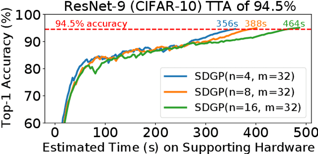 Figure 2 for Accelerating DNN Training with Structured Data Gradient Pruning