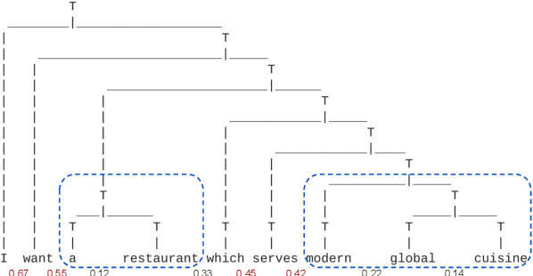 Figure 3 for Unsupervised Slot Schema Induction for Task-oriented Dialog