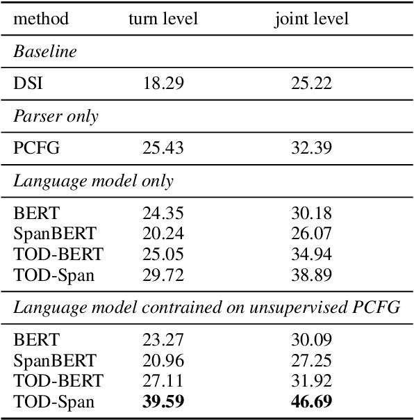 Figure 4 for Unsupervised Slot Schema Induction for Task-oriented Dialog