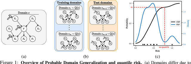 Figure 1 for Probable Domain Generalization via Quantile Risk Minimization