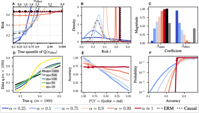 Figure 2 for Probable Domain Generalization via Quantile Risk Minimization