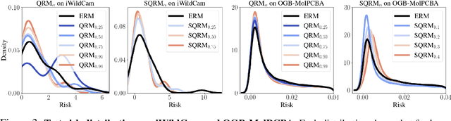 Figure 3 for Probable Domain Generalization via Quantile Risk Minimization