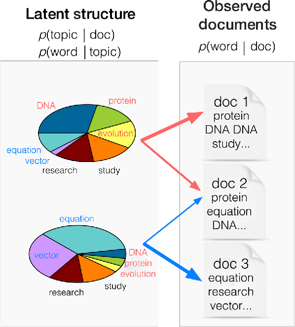 Figure 1 for A high-reproducibility and high-accuracy method for automated topic classification