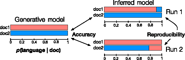 Figure 3 for A high-reproducibility and high-accuracy method for automated topic classification