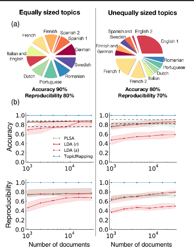 Figure 4 for A high-reproducibility and high-accuracy method for automated topic classification
