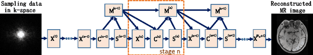 Figure 2 for ADMM-Net: A Deep Learning Approach for Compressive Sensing MRI