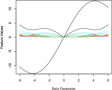 Figure 3 for Building Function Approximators on top of Haar Scattering Networks