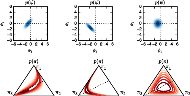 Figure 1 for Dependent Multinomial Models Made Easy: Stick Breaking with the Pólya-Gamma Augmentation