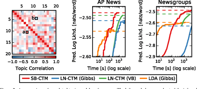 Figure 2 for Dependent Multinomial Models Made Easy: Stick Breaking with the Pólya-Gamma Augmentation