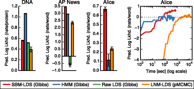 Figure 4 for Dependent Multinomial Models Made Easy: Stick Breaking with the Pólya-Gamma Augmentation