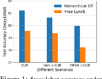 Figure 2 for Adaptive Distribution Calibration for Few-Shot Learning with Hierarchical Optimal Transport