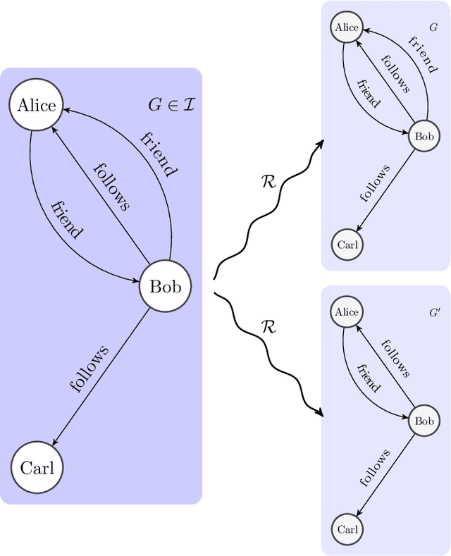 Figure 2 for An epistemic approach to model uncertainty in data-graphs