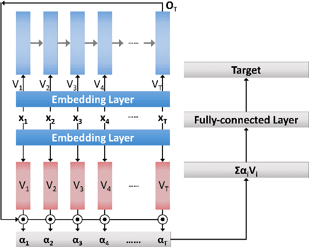 Figure 1 for Neural Attention Models for Sequence Classification: Analysis and Application to Key Term Extraction and Dialogue Act Detection