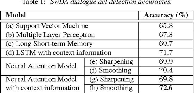 Figure 2 for Neural Attention Models for Sequence Classification: Analysis and Application to Key Term Extraction and Dialogue Act Detection