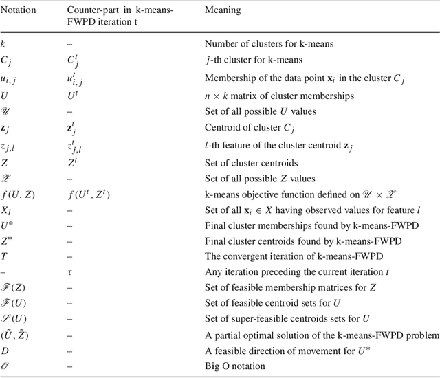 Figure 3 for Clustering with Missing Features: A Penalized Dissimilarity Measure based approach