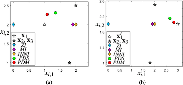 Figure 1 for Clustering with Missing Features: A Penalized Dissimilarity Measure based approach