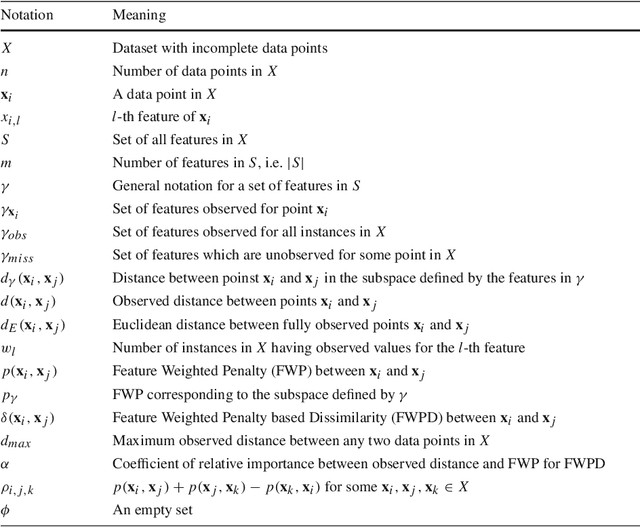 Figure 2 for Clustering with Missing Features: A Penalized Dissimilarity Measure based approach