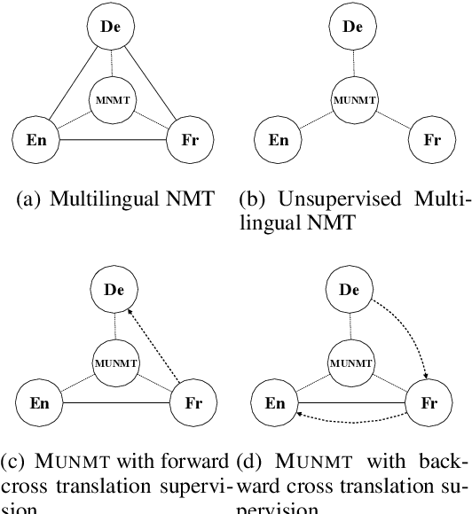 Figure 1 for Unsupervised Neural Machine Translation with Indirect Supervision