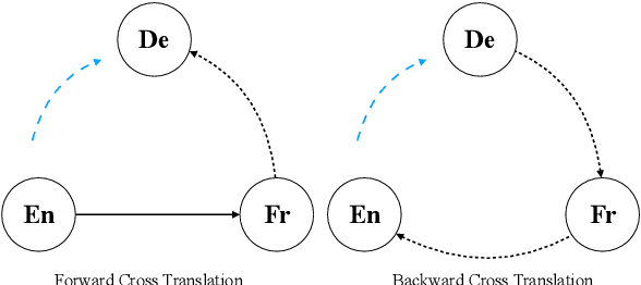 Figure 3 for Unsupervised Neural Machine Translation with Indirect Supervision