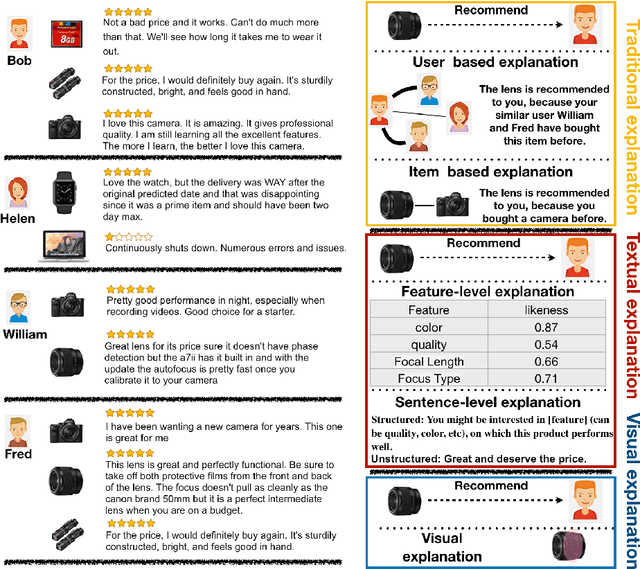 Figure 1 for Explainable Recommendation: A Survey and New Perspectives