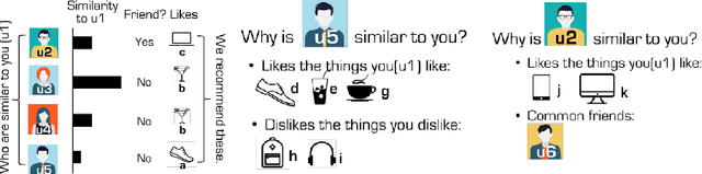 Figure 4 for Explainable Recommendation: A Survey and New Perspectives