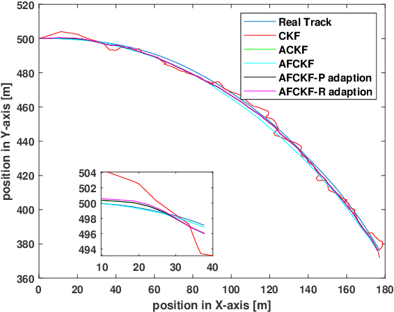 Figure 1 for A new state estimation approach-Adaptive Fading Cubature Kalman filter