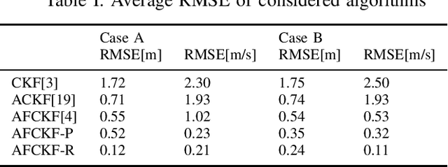 Figure 4 for A new state estimation approach-Adaptive Fading Cubature Kalman filter