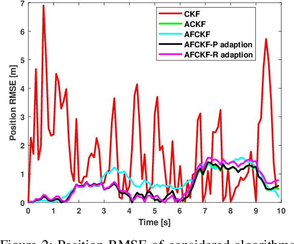 Figure 2 for A new state estimation approach-Adaptive Fading Cubature Kalman filter