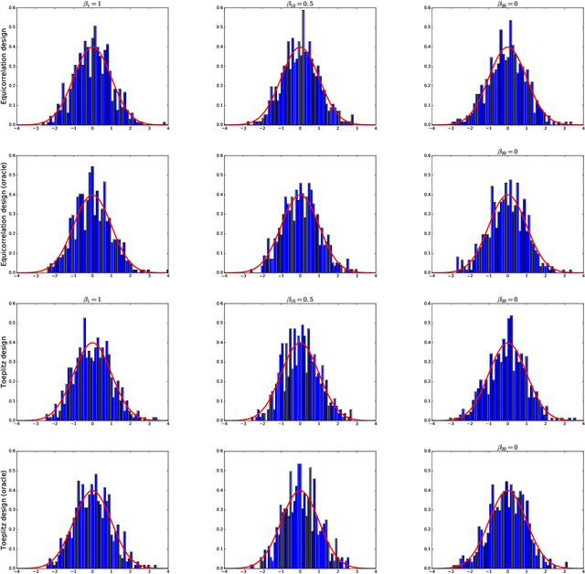 Figure 1 for Uniform Inference for High-dimensional Quantile Regression: Linear Functionals and Regression Rank Scores