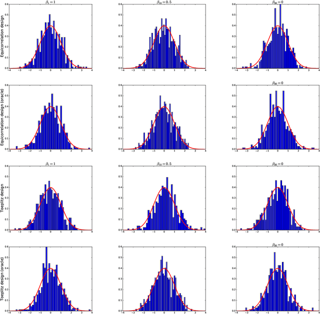 Figure 3 for Uniform Inference for High-dimensional Quantile Regression: Linear Functionals and Regression Rank Scores