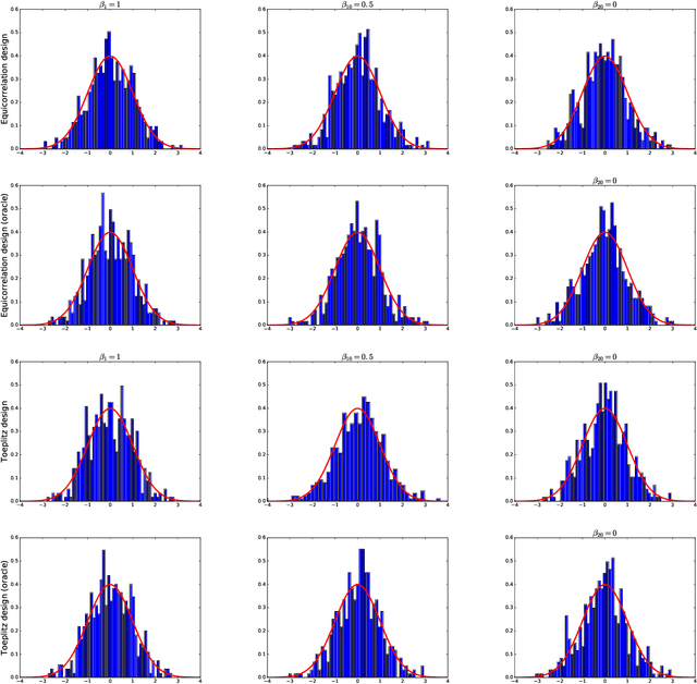 Figure 4 for Uniform Inference for High-dimensional Quantile Regression: Linear Functionals and Regression Rank Scores