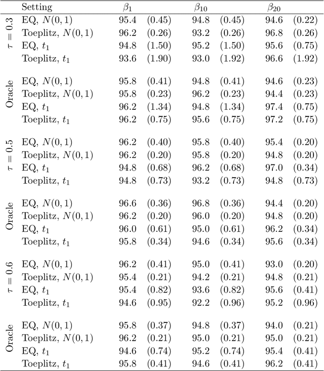 Figure 2 for Uniform Inference for High-dimensional Quantile Regression: Linear Functionals and Regression Rank Scores