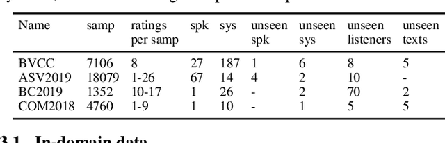 Figure 2 for Generalization Ability of MOS Prediction Networks