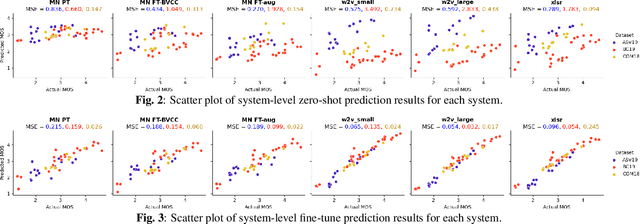 Figure 4 for Generalization Ability of MOS Prediction Networks