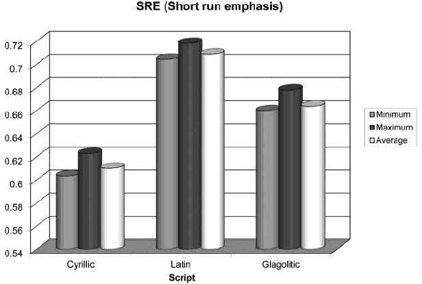 Figure 4 for Analysis of the South Slavic Scripts by Run-Length Features of the Image Texture
