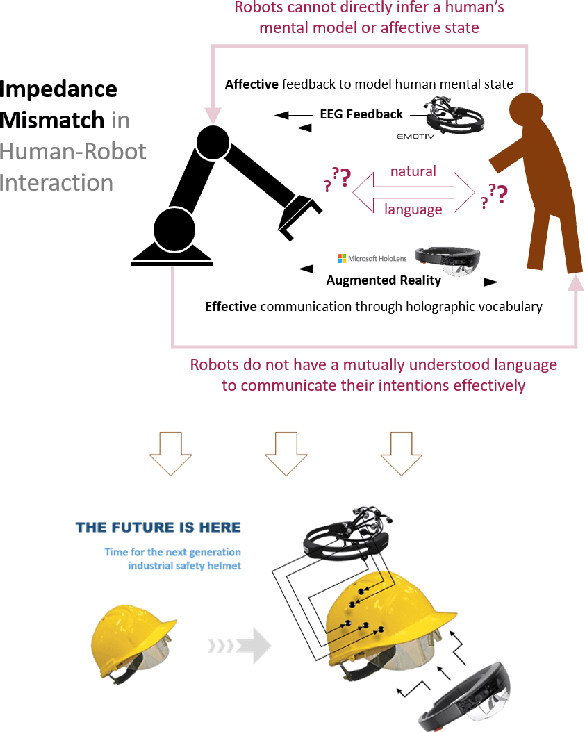 Figure 1 for Alternative Modes of Interaction in Proximal Human-in-the-Loop Operation of Robots