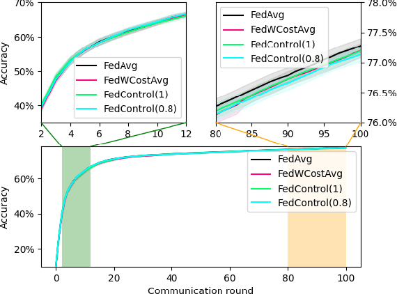 Figure 1 for FedControl: When Control Theory Meets Federated Learning